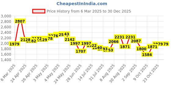 ajio.com adidas Men Training Essential Joggers with Logo Print adidas Price History Graph from 6 Mar 2025 to 30 Dec 2025