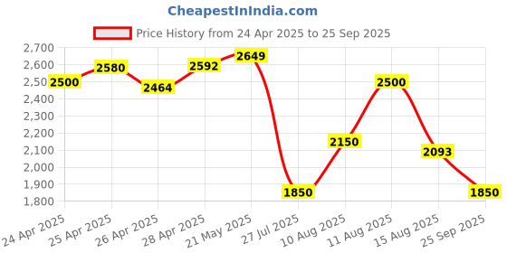 ajio.com adidas Men Tramp Pro Low-Top Lace-Up Outdoor Shoes adidas Price History Graph from 24 Apr 2025 to 25 Sep 2025