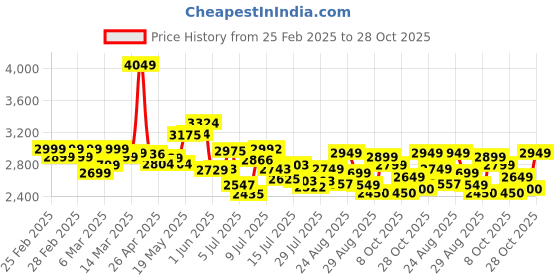 ajio.com adidas Men Trek Host Lace-Up Outdoor Shoes adidas Price History Graph from 25 Feb 2025 to 28 Oct 2025