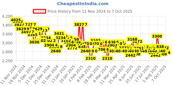 ajio.com adidas Men Trois Low-Top Running Shoes adidas Price History Graph from 11 Nov 2024 to 7 Oct 2025