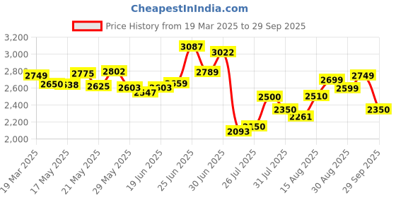 ajio.com adidas Men Turf-Power Low-Top Lace-Up Outdoor Shoes adidas Price History Graph from 19 Mar 2025 to 29 Sep 2025
