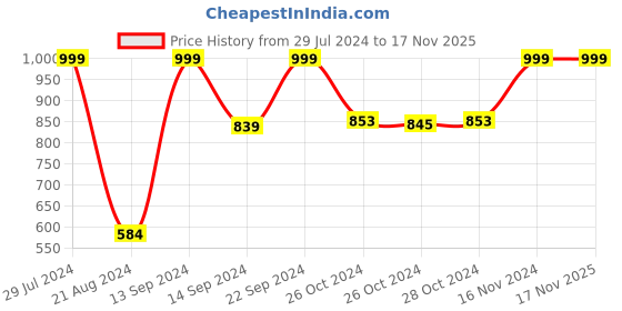 ajio.com adidas Men Typographic Print Baseball Cap adidas Price History Graph from 29 Jul 2024 to 17 Nov 2025