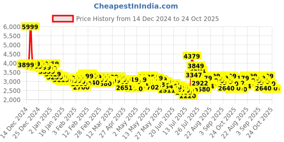 ajio.com adidas Men Ultimashow 2.0 Lace-Up Shoes adidas Price History Graph from 14 Dec 2024 to 24 Oct 2025