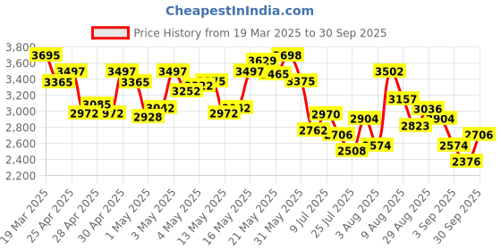 ajio.com adidas Men UniqLite ST Low-Top Lace-Up Running Shoes adidas Price History Graph from 19 Mar 2025 to 30 Sep 2025