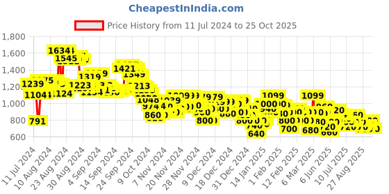 ajio.com adidas Men Urbanscape M Thong-Strap Flip-Flops adidas Price History Graph from 11 Jul 2024 to 25 Oct 2025