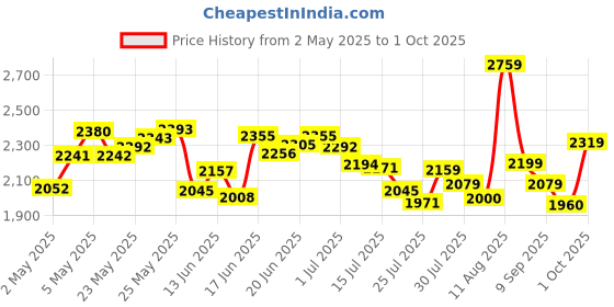 ajio.com adidas Men Velocity Grand Low-Top Lace-Up Tennis Shoes adidas Price History Graph from 2 May 2025 to 1 Oct 2025