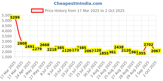 ajio.com adidas Men Vent-Shade Low-Top Lace-Up Running Shoes adidas Price History Graph from 17 Mar 2025 to 2 Oct 2025