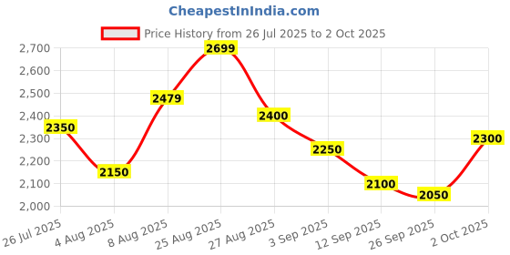 ajio.com adidas Men Vpred Move Low-Top Running Shoes adidas Price History Graph from 26 Jul 2025 to 2 Oct 2025
