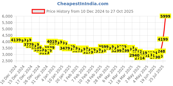 ajio.com adidas Men X-PLR Pulse Slip-On Shoes adidas Price History Graph from 10 Dec 2024 to 27 Oct 2025