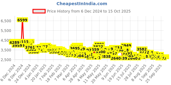 ajio.com adidas Men X-PLRPATH Low-Top Lace-Up Shoes adidas Price History Graph from 6 Dec 2024 to 14 Oct 2025