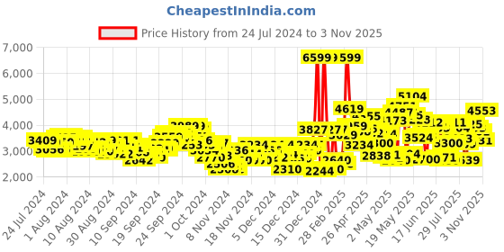 ajio.com adidas Men Xplr Path Lace-Up Running Shoes adidas Price History Graph from 24 Jul 2024 to 3 Nov 2025