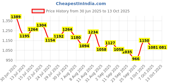 ajio.com adidas Men Yompzee Flip-Flops adidas Price History Graph from 30 Jun 2025 to 12 Oct 2025