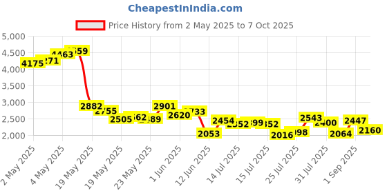 ajio.com adidas Men Zapcore Running Shoes adidas Price History Graph from 2 May 2025 to 7 Oct 2025