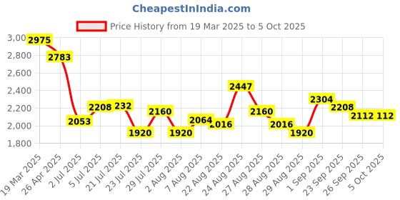 ajio.com adidas Men Zapid Low-Top Lace-Up Running Shoes adidas Price History Graph from 19 Mar 2025 to 5 Oct 2025
