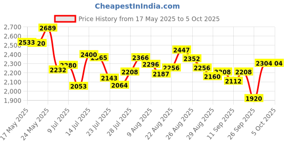 ajio.com adidas Men Zapid Low-Top Running Shoes adidas Price History Graph from 17 May 2025 to 5 Oct 2025