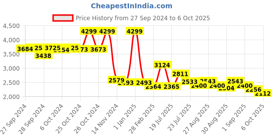 ajio.com adidas Men Zapid Running Shoes adidas Price History Graph from 27 Sep 2024 to 6 Oct 2025