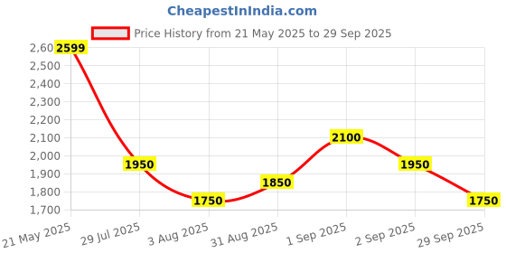 ajio.com adidas Men Zarorx Speed Low-Top Running Shoes adidas Price History Graph from 21 May 2025 to 29 Sep 2025