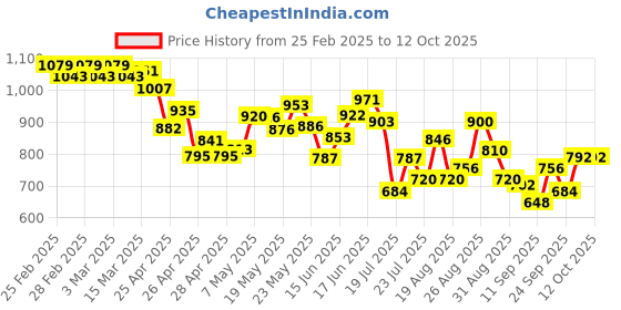 ajio.com adidas Men Zenith Flip-Flops adidas Price History Graph from 25 Feb 2025 to 12 Oct 2025