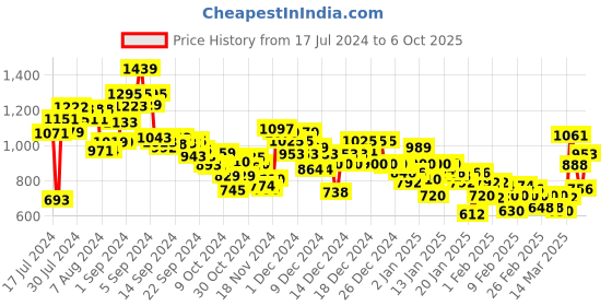 ajio.com adidas Men Zenith Thong-Strap Flip-Flops adidas Price History Graph from 17 Jul 2024 to 4 Oct 2025