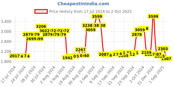 ajio.com adidas Merage Lace-Up Running Shoes adidas Price History Graph from 17 Jul 2024 to 2 Oct 2025