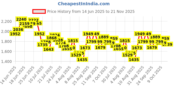 ajio.com adidas Meridian Thong-Strap Flip-Flops adidas Price History Graph from 14 Jun 2025 to 21 Nov 2025