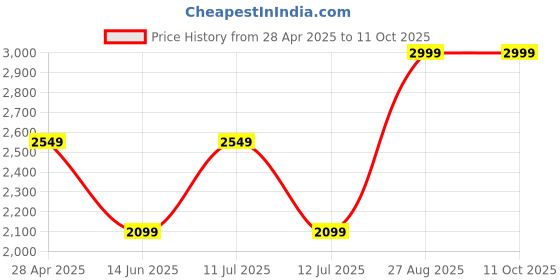 ajio.com adidas Mesh Panelled Lace-Up Running Shoes adidas Price History Graph from 28 Apr 2025 to 10 Oct 2025