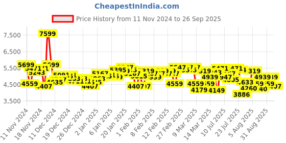 ajio.com adidas Midcity Mid Lace-Up Sneakers adidas Price History Graph from 11 Nov 2024 to 26 Sep 2025