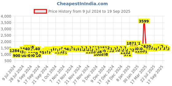 ajio.com adidas MMK 2 In1 Short with Elasticated Waist adidas Price History Graph from 9 Jul 2024 to 19 Sep 2025