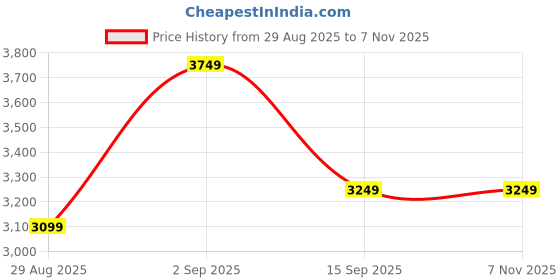 ajio.com adidas Mufc Tr Pnt Fitted Track Pants adidas Price History Graph from 29 Aug 2025 to 7 Nov 2025