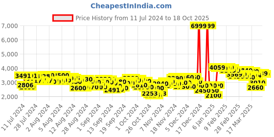 ajio.com adidas Nebzed Lace-Up Running Shoes adidas Price History Graph from 11 Jul 2024 to 18 Oct 2025