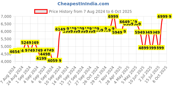 ajio.com adidas Nebzed Lace-Up Running Shoes adidas Price History Graph from 7 Aug 2024 to 4 Oct 2025