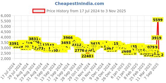 ajio.com adidas Nordino Super Outdoor Shoes adidas Price History Graph from 17 Jul 2024 to 2 Nov 2025