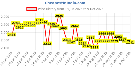 ajio.com adidas Opez Double-Strap Floater Sandals adidas Price History Graph from 13 Jun 2025 to 9 Oct 2025