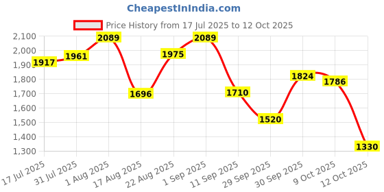 ajio.com adidas Opticrun M adidas Price History Graph from 17 Jul 2025 to 12 Oct 2025