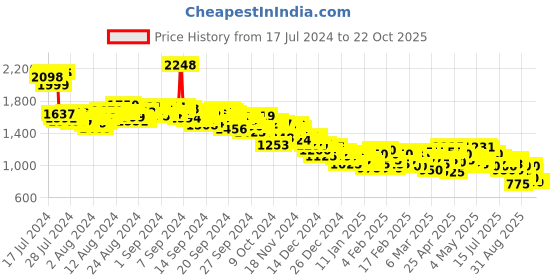 ajio.com adidas originals 3 S Cropped Ls T-Shirt adidas originals Price History Graph from 17 Jul 2024 to 22 Oct 2025