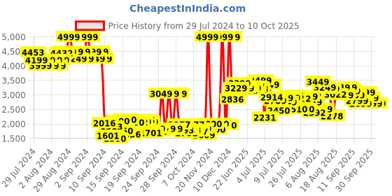 ajio.com adidas originals Adilette Soft Slides adidas originals Price History Graph from 29 Jul 2024 to 9 Oct 2025