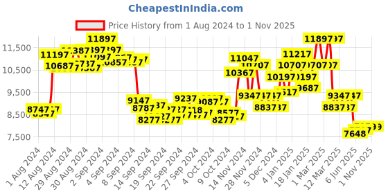 ajio.com adidas originals Analogue Watch with Leather Strap-AOFH22508 adidas originals Price History Graph from 1 Aug 2024 to 31 Oct 2025