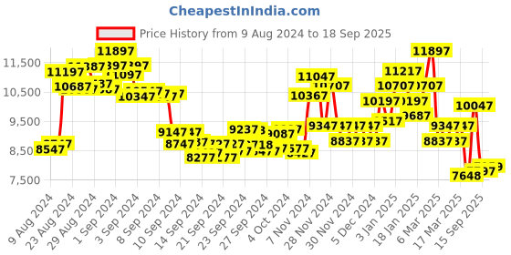 ajio.com adidas originals Analogue Watch with Leather Strap-AOFH22570 adidas originals Price History Graph from 9 Aug 2024 to 18 Sep 2025