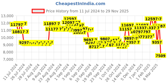 ajio.com adidas originals Analogue Watch with Metallic Strap-AOFH22503 adidas originals Price History Graph from 11 Jul 2024 to 29 Nov 2025