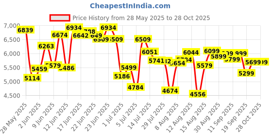 ajio.com adidas originals City RNR Lace-Up Shoes adidas originals Price History Graph from 28 May 2025 to 28 Oct 2025
