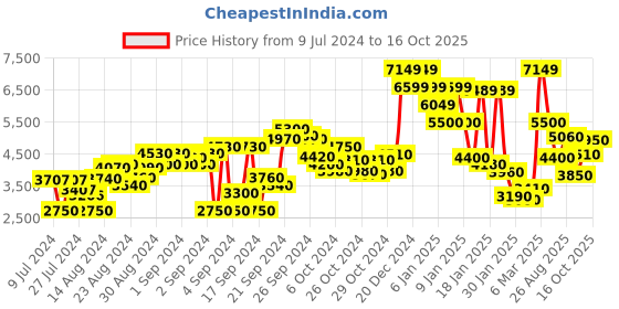 ajio.com adidas originals Colourblock Bermuda Shorts with Drawstring Waist adidas originals Price History Graph from 9 Jul 2024 to 16 Oct 2025