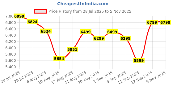 ajio.com adidas originals FB OS Track Jacket adidas originals Price History Graph from 28 Jul 2025 to 2 Nov 2025