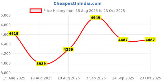 ajio.com adidas originals Firebird Low-Rise Flared Track Pants adidas originals Price History Graph from 15 Aug 2025 to 22 Oct 2025