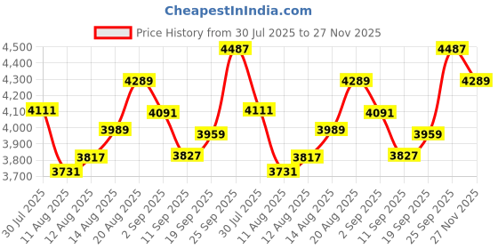 ajio.com adidas originals Firebird Track Jacket adidas originals Price History Graph from 30 Jul 2025 to 27 Nov 2025