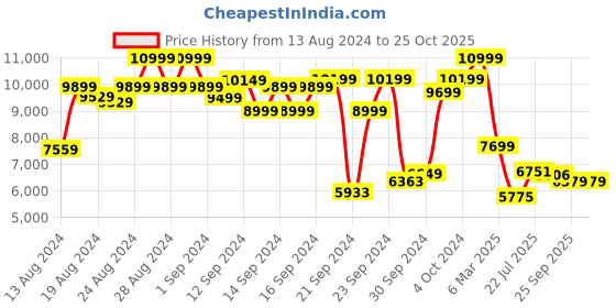 ajio.com adidas originals Forum Bold Leather Sneakers adidas originals Price History Graph from 13 Aug 2024 to 24 Oct 2025