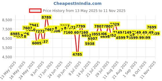 ajio.com adidas originals Forum Low CL Round-Toe Lace-Up Shoes adidas originals Price History Graph from 13 May 2025 to 11 Nov 2025