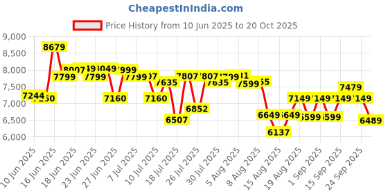 ajio.com adidas originals Forum Low-Top Lace-Up Shoes adidas originals Price History Graph from 10 Jun 2025 to 20 Oct 2025