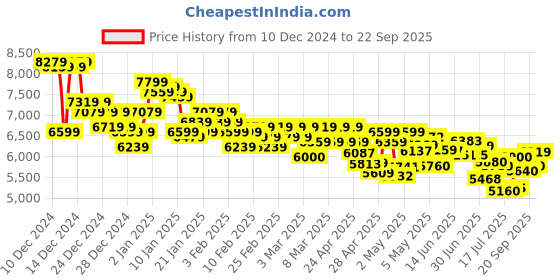 ajio.com adidas originals Forum Mid-Top Lace-Up Shoes adidas originals Price History Graph from 10 Dec 2024 to 22 Sep 2025