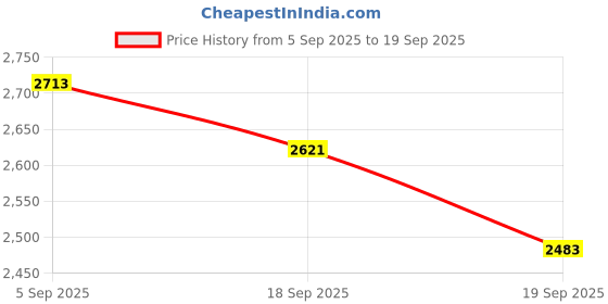 ajio.com adidas originals Logo Print Regular Fit Football Polo T-Shirt adidas originals Price History Graph from 5 Sep 2025 to 19 Sep 2025