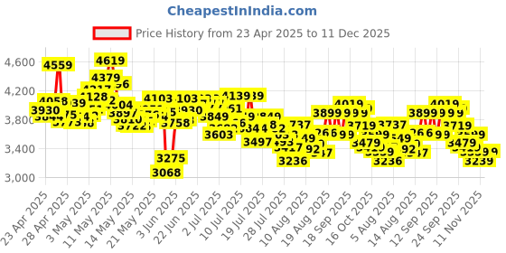 ajio.com adidas originals Men Adilette 22 Slides adidas originals Price History Graph from 23 Apr 2025 to 11 Dec 2025